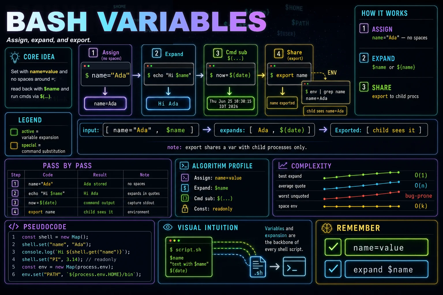 Variables & echo infographic showing the concept, key steps, and tradeoffs.