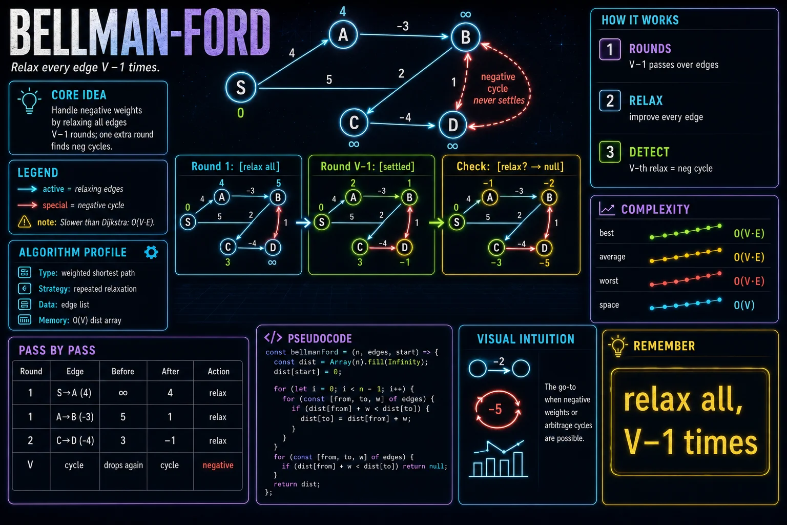 Bellman-Ford infographic showing the graph traversal idea, key steps, and complexity.