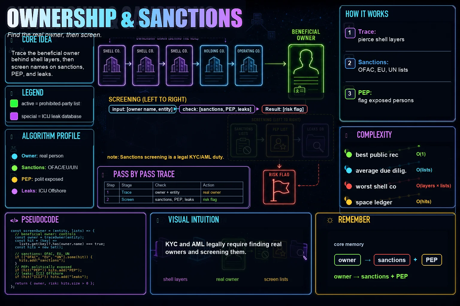 Ownership & Sanctions infographic showing the concept, key steps, and tradeoffs.