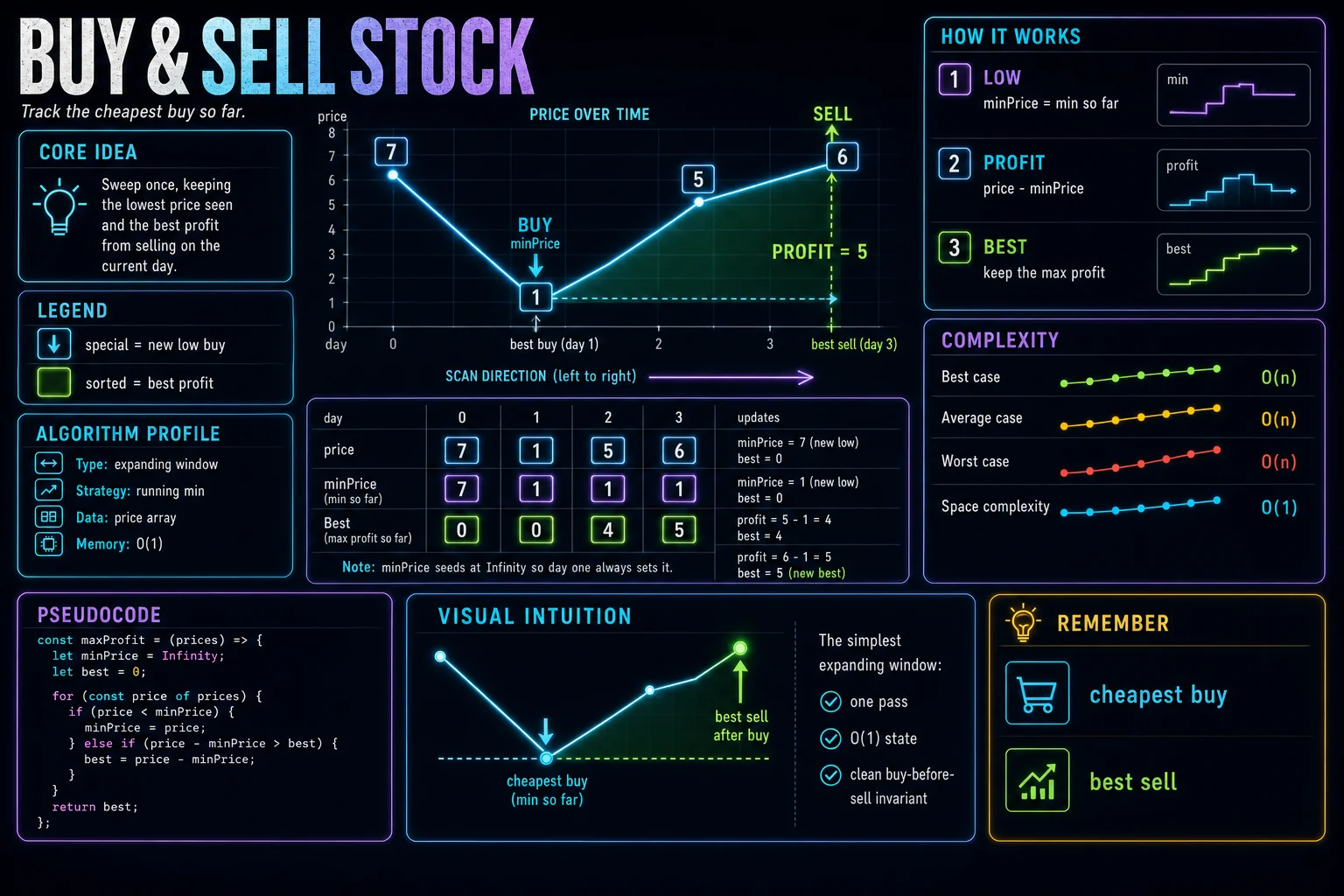 Best Time to Buy & Sell Stock infographic showing the window movement, key steps, and complexity.