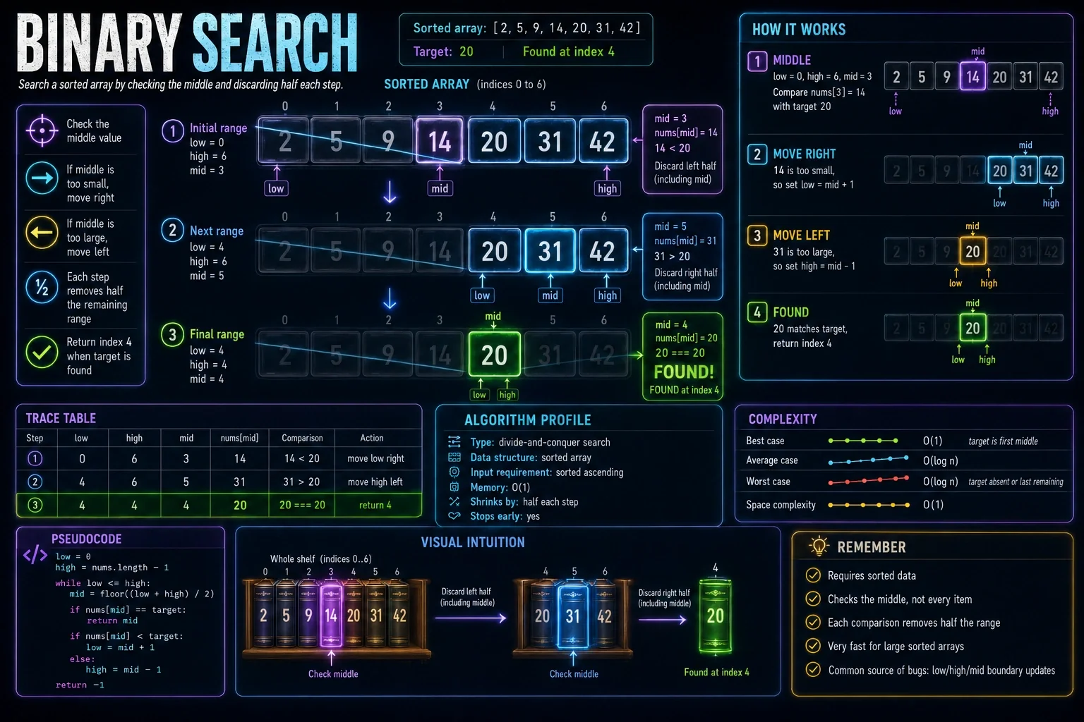 Binary Search checks the middle item and discards half of a sorted range.