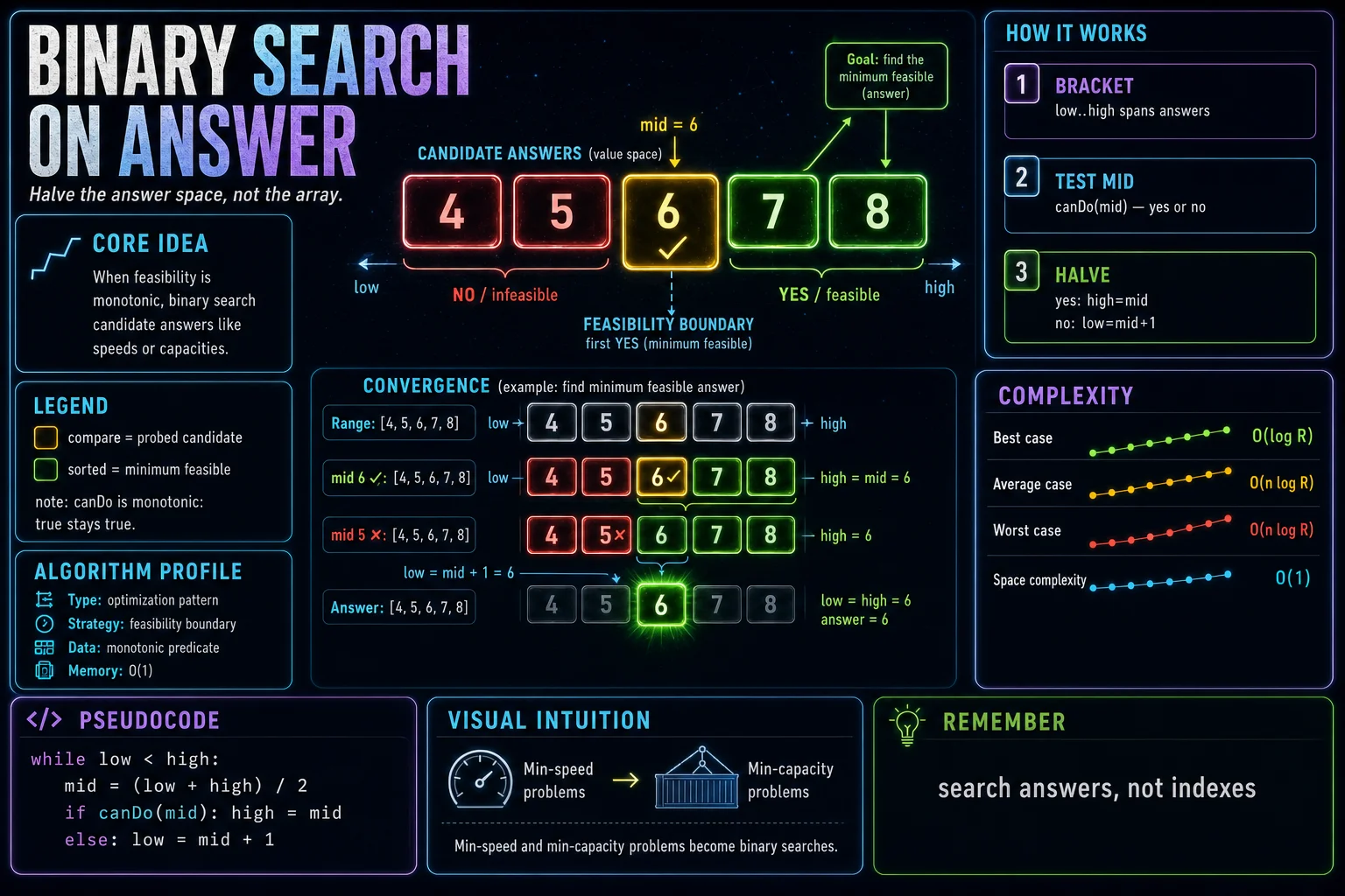 Binary Search on Answer infographic showing the core idea, key steps, and complexity tradeoffs.