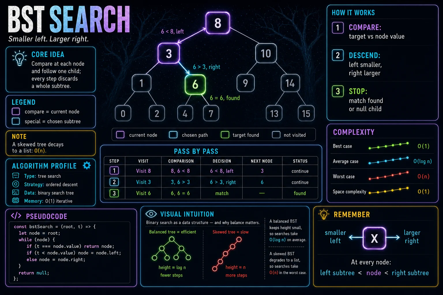 Binary Search Tree Search infographic showing the search space, key decision step, and complexity tradeoff.