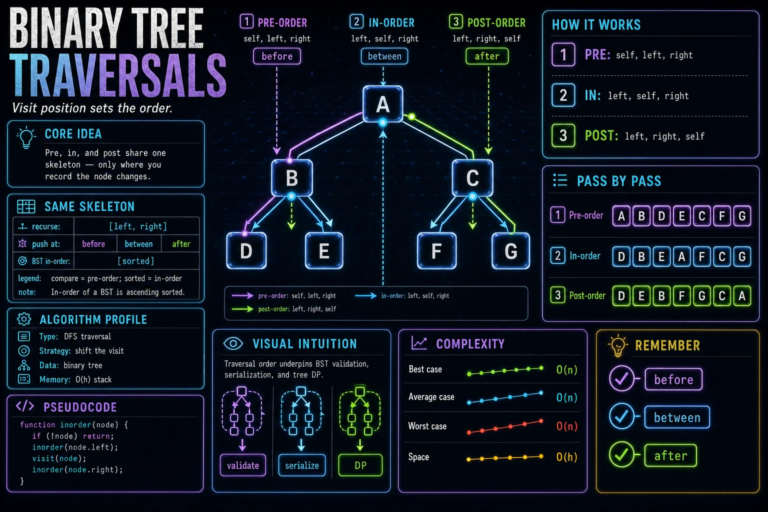 Binary Tree Traversals infographic showing the tree shape, traversal, and complexity.