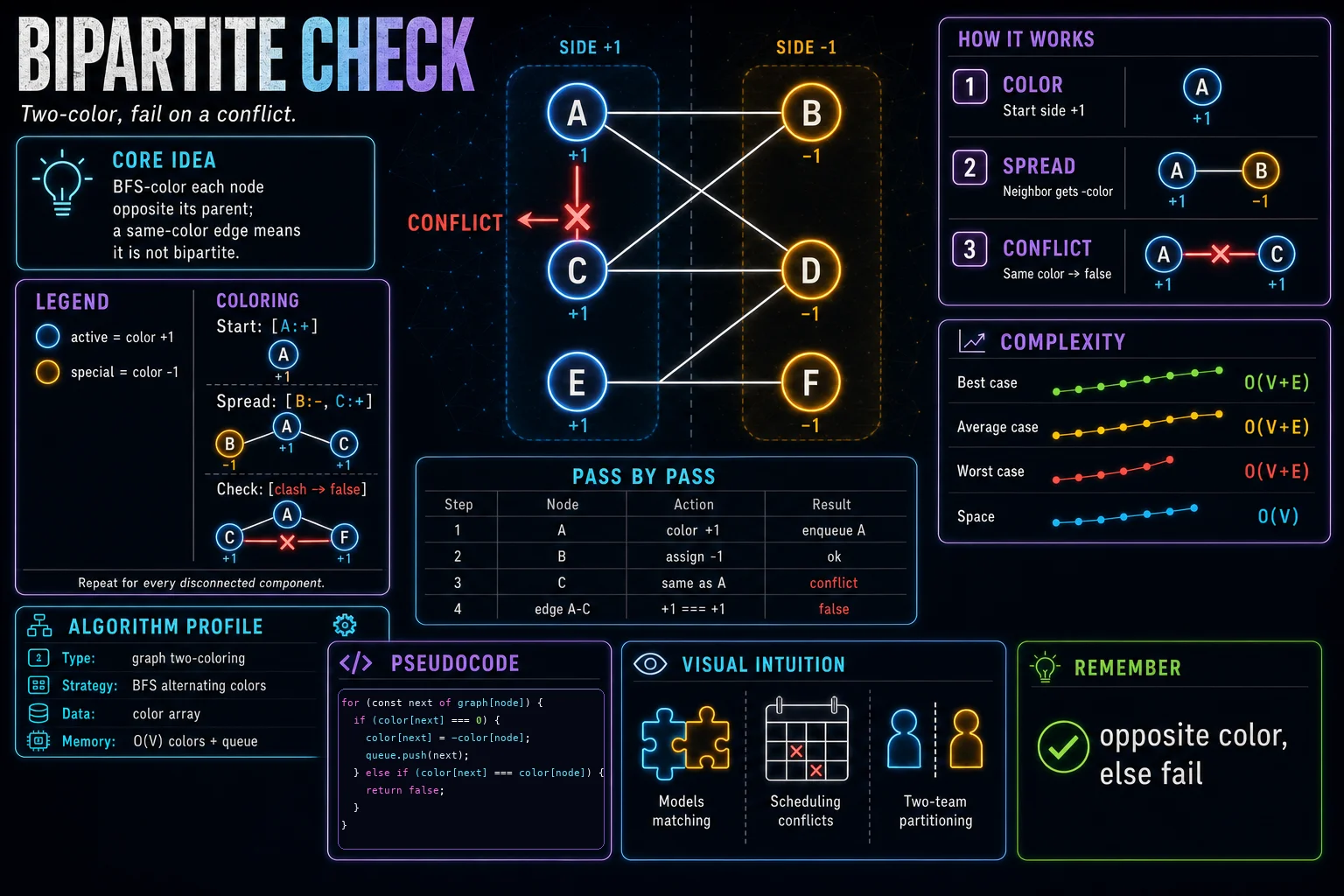 Bipartite Check infographic showing the graph traversal idea, key steps, and complexity.