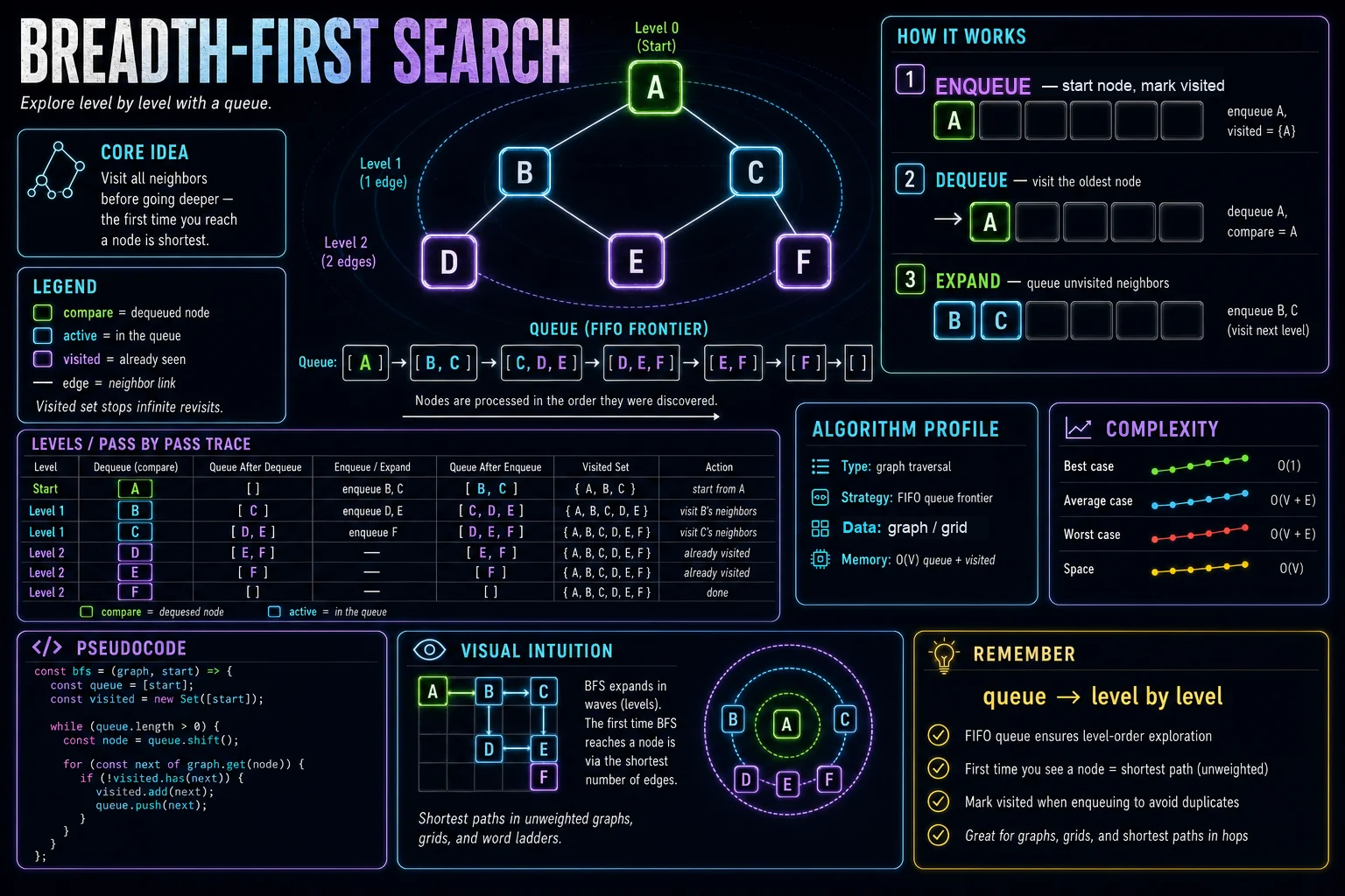 Breadth-First Search infographic showing the search space, key decision step, and complexity tradeoff.