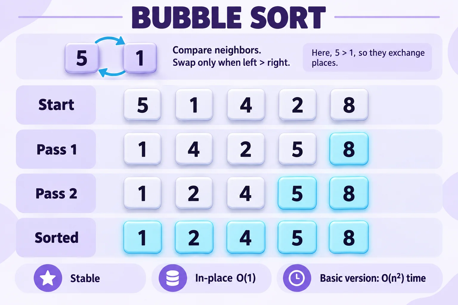 Bubble Sort infographic showing neighbor comparison, swap, repeat passes, and the sorted tail.