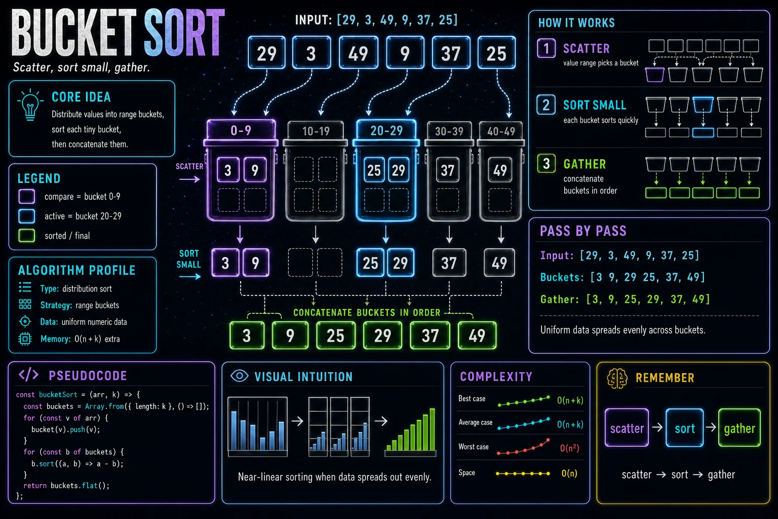 Bucket Sort infographic showing the main sorting idea, key operations, and complexity tradeoffs.