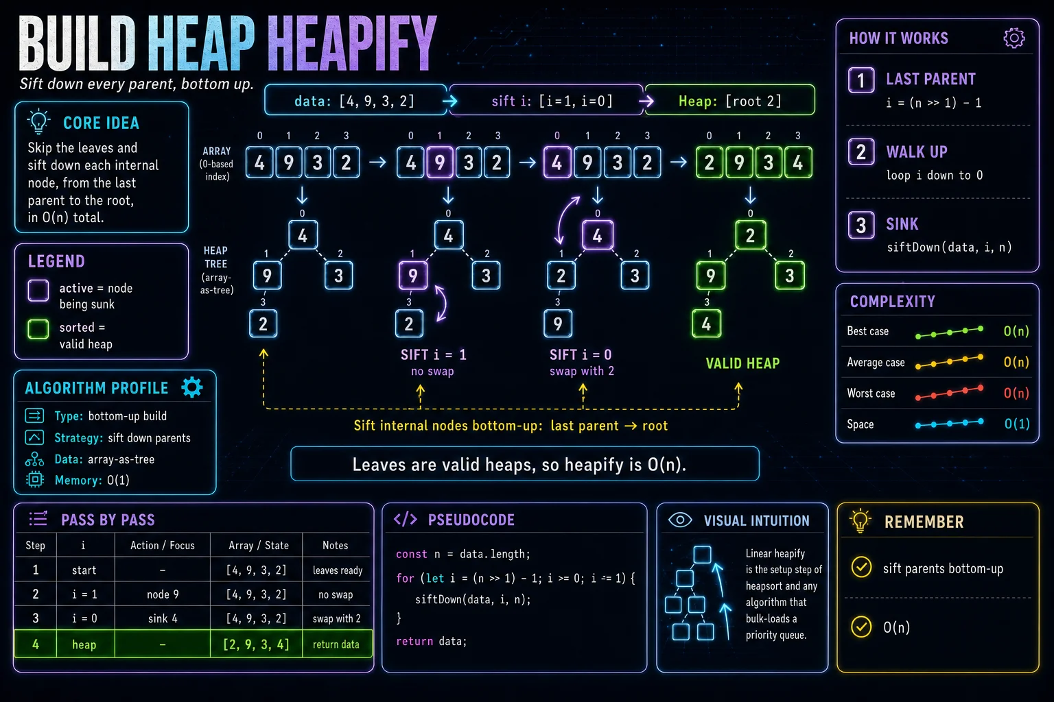 Build Heap (Heapify) infographic showing the heap shape, sift operation, and complexity.