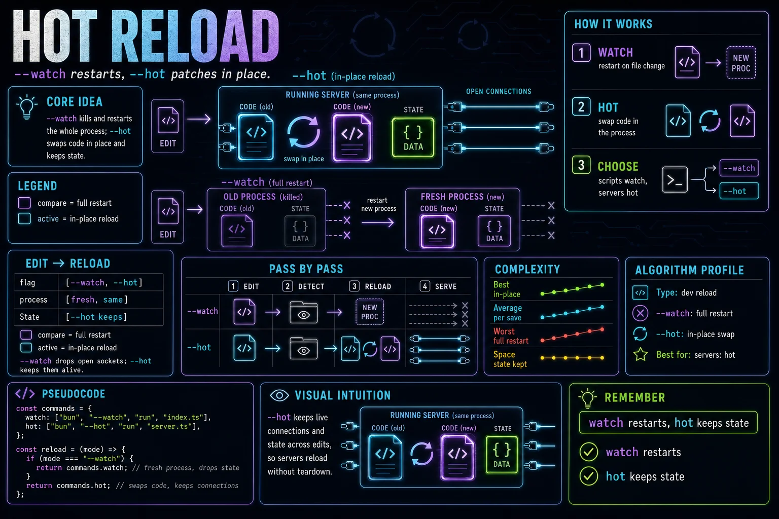 Watch & Hot Reload infographic showing the concept, key steps, and tradeoffs.