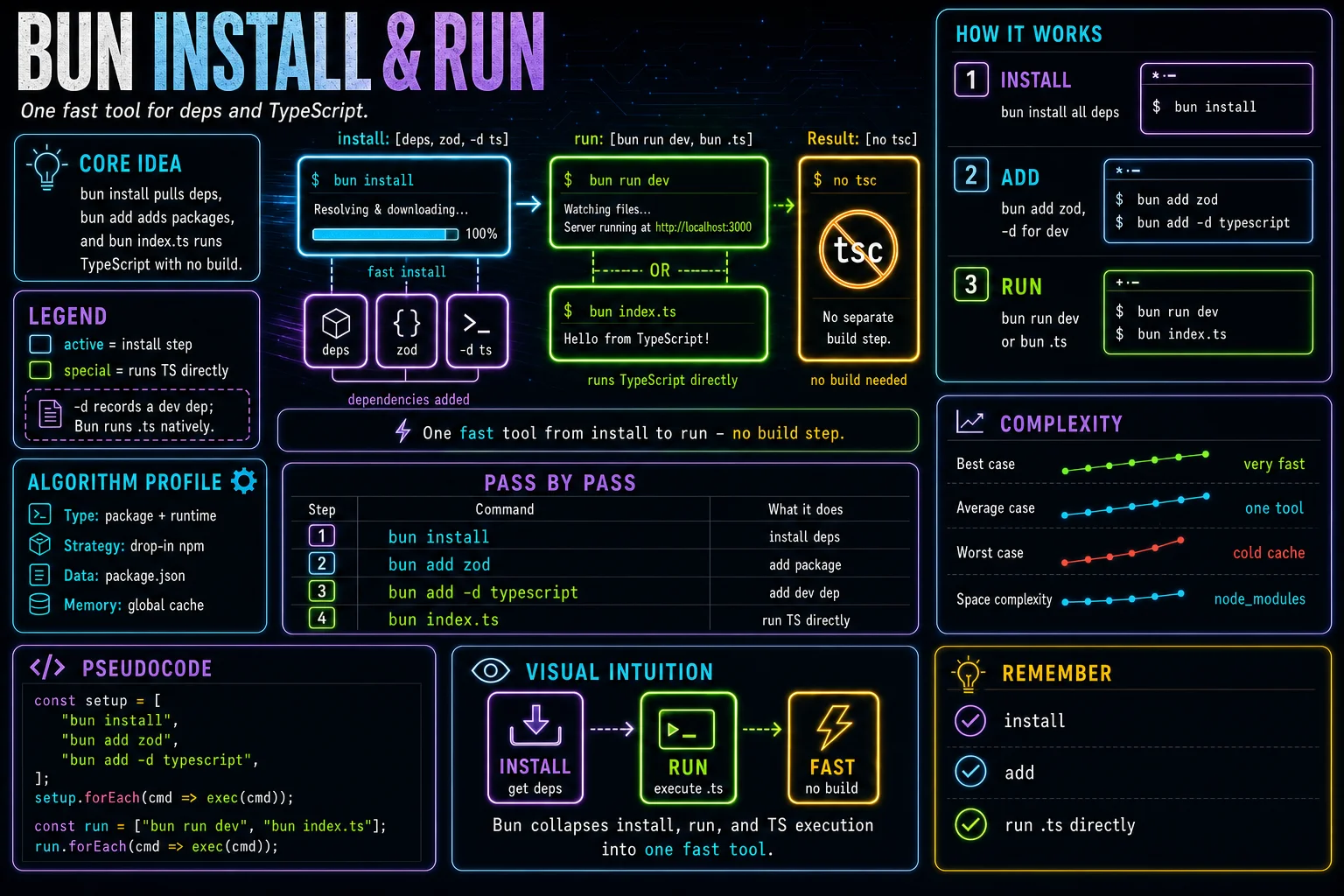 bun install & run infographic showing the concept, key steps, and tradeoffs.