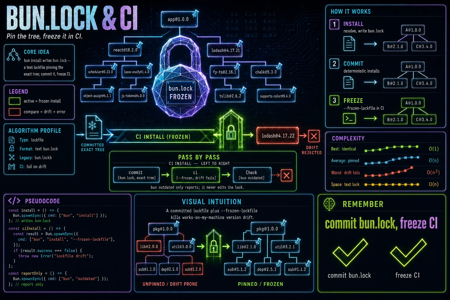 bun.lock & Reproducible Installs infographic showing the concept, key steps, and tradeoffs.