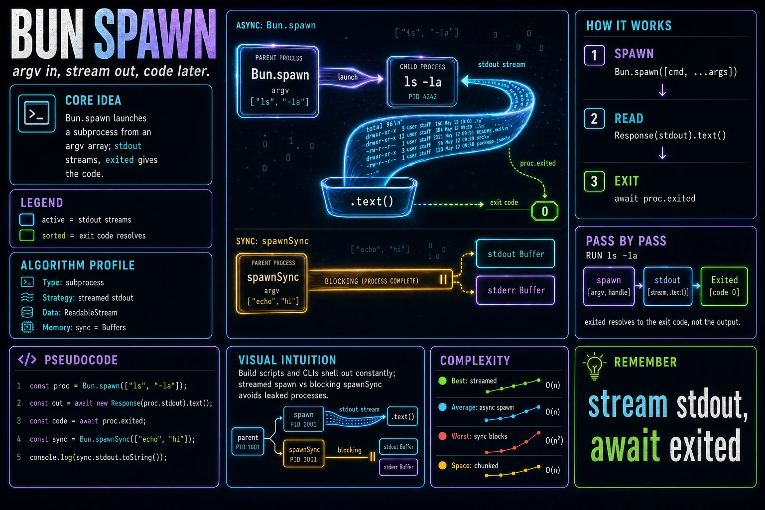 Bun.spawn infographic showing the concept, key steps, and tradeoffs.