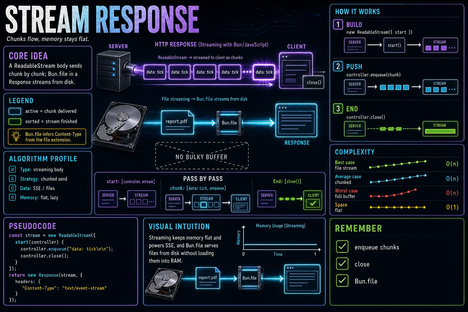 Streaming Responses infographic showing the concept, key steps, and tradeoffs.