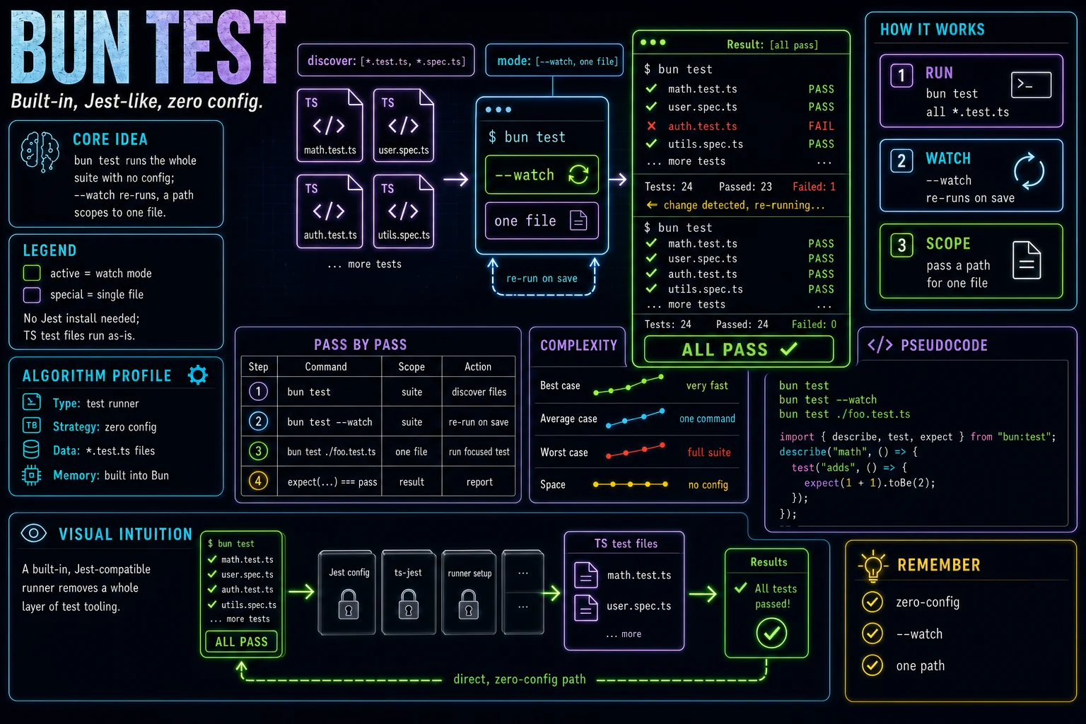 bun test infographic showing the concept, key steps, and tradeoffs.