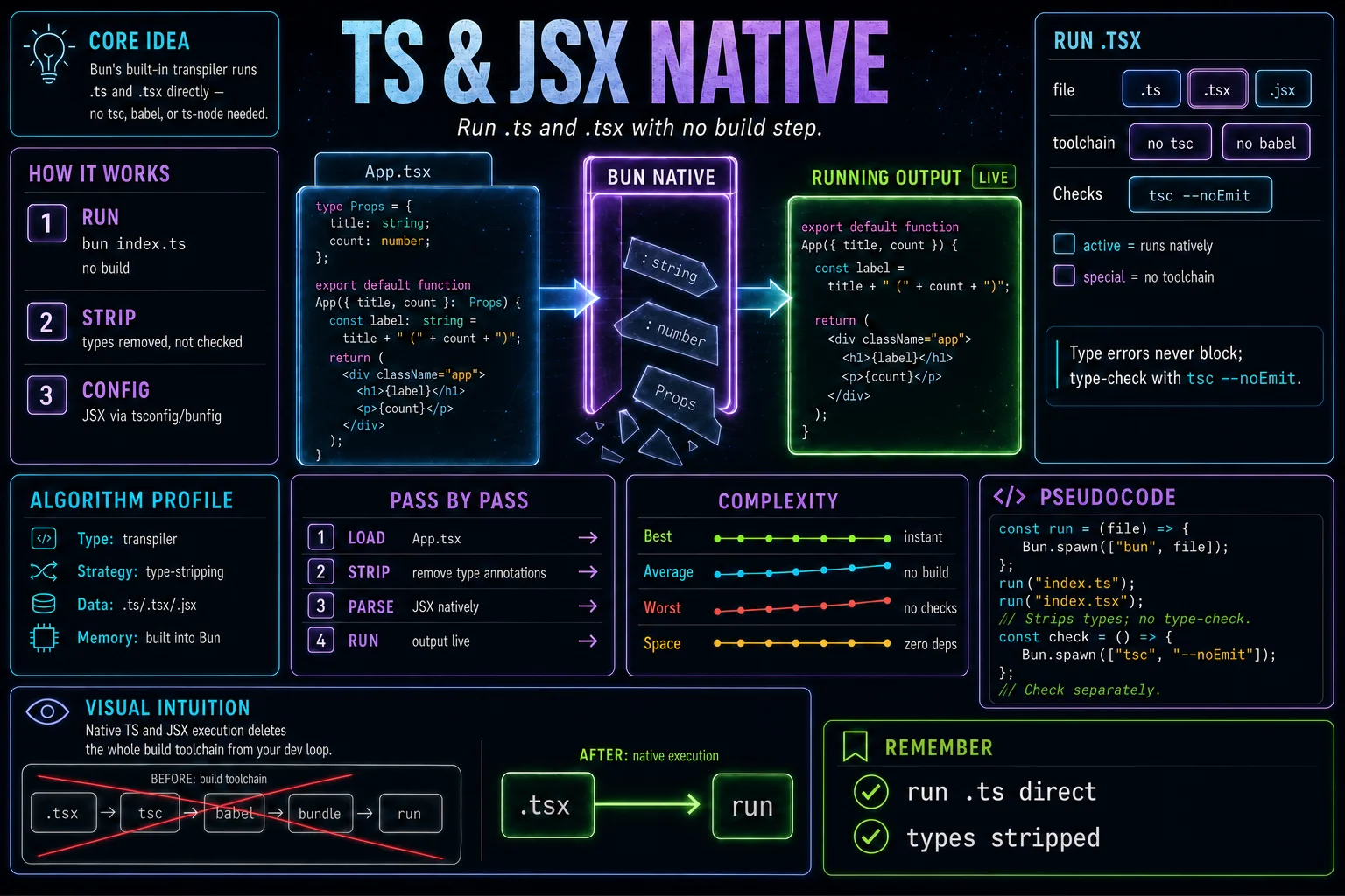 TypeScript & JSX Natively infographic showing the concept, key steps, and tradeoffs.