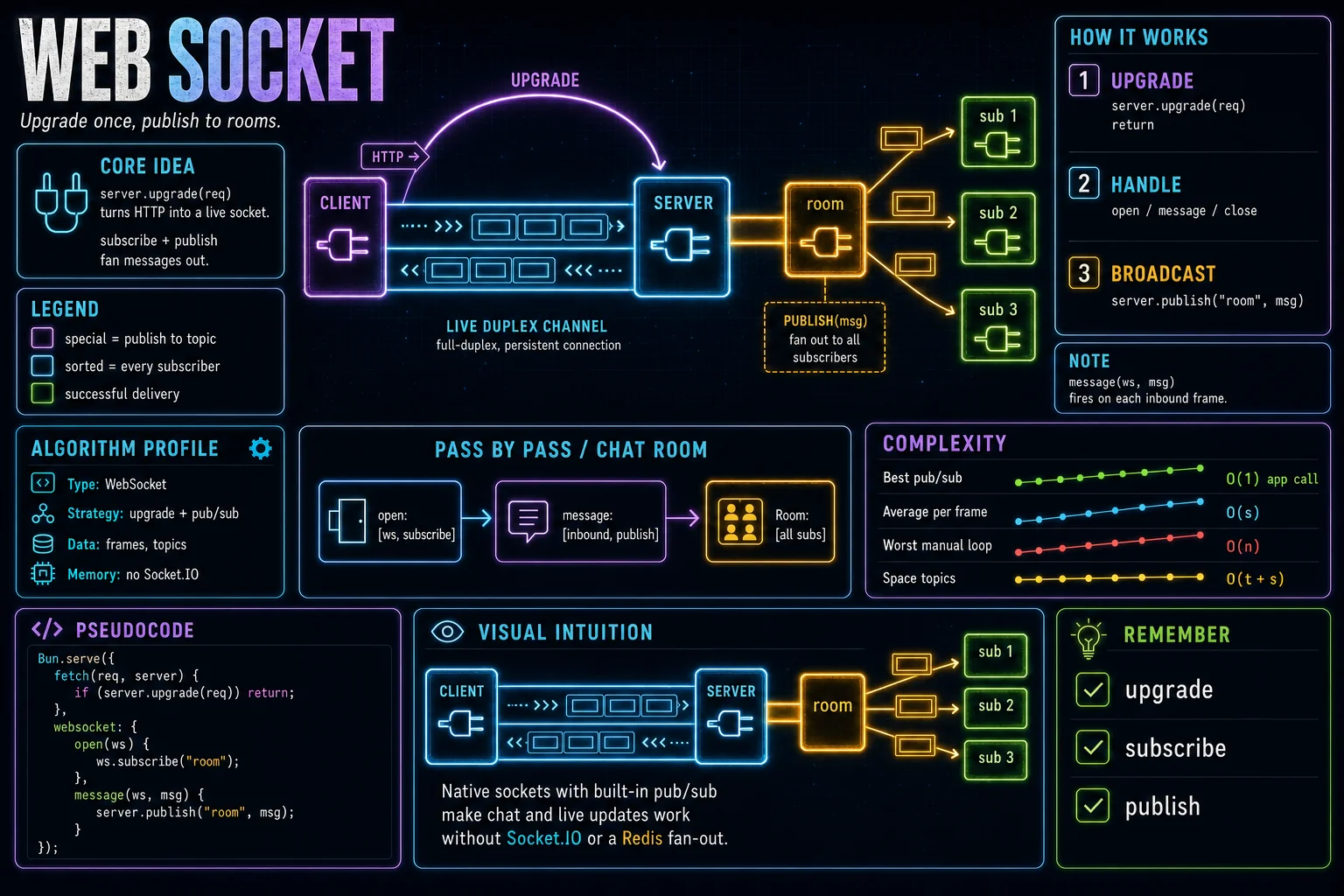 WebSockets infographic showing the concept, key steps, and tradeoffs.