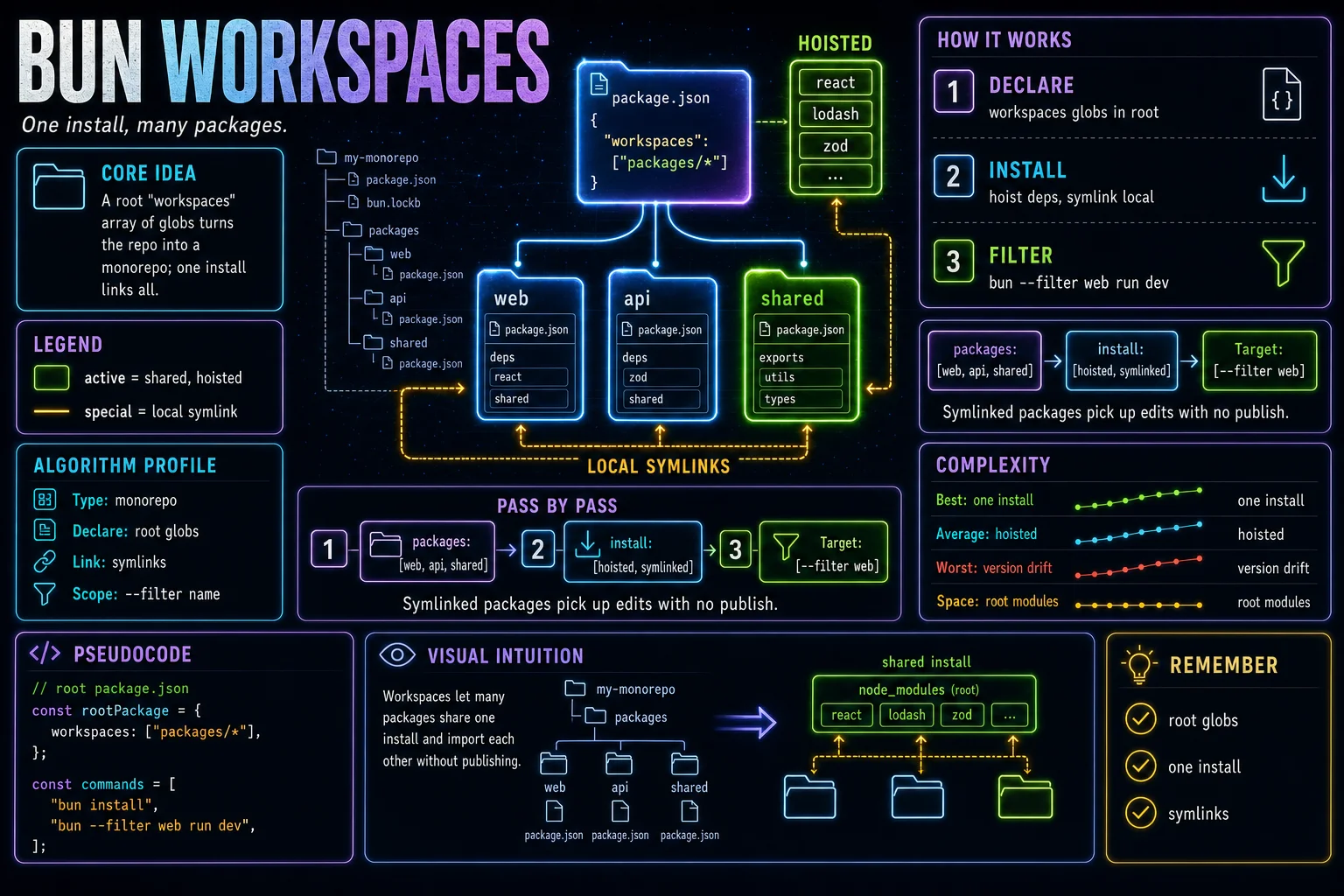 Workspaces & Monorepos infographic showing the concept, key steps, and tradeoffs.