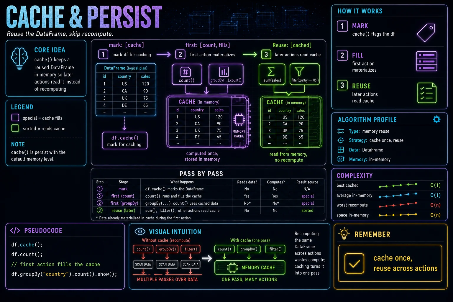 cache & persist infographic showing the concept, key steps, and tradeoffs.