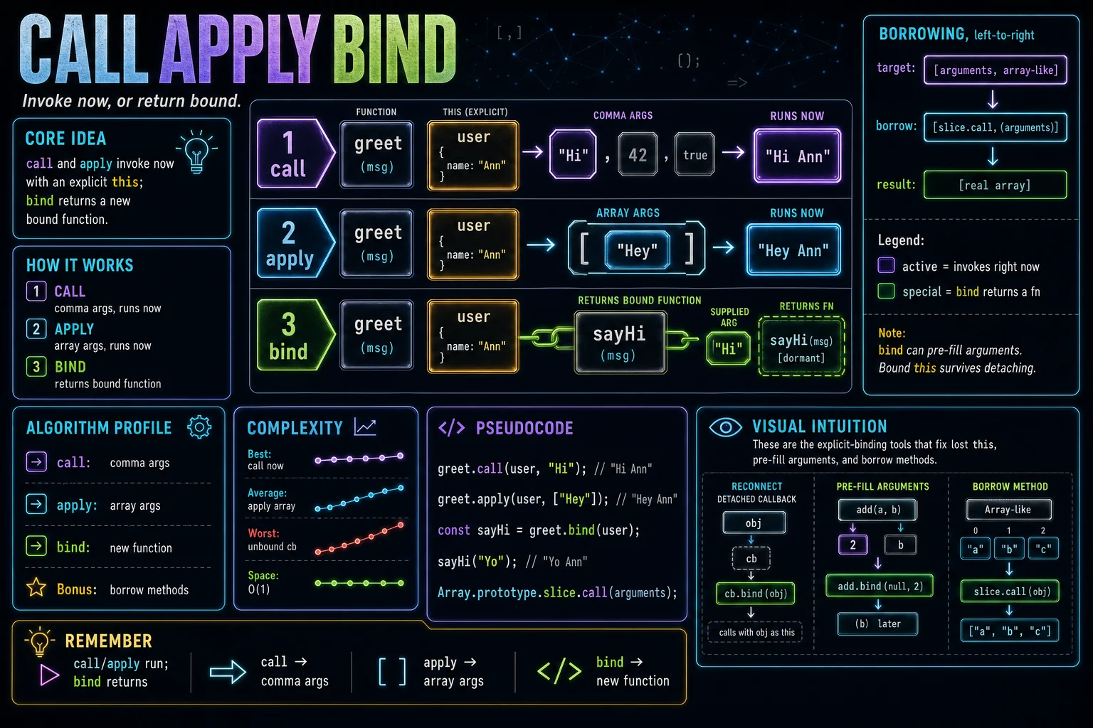 call, apply & bind infographic showing the concept, key steps, and tradeoffs.