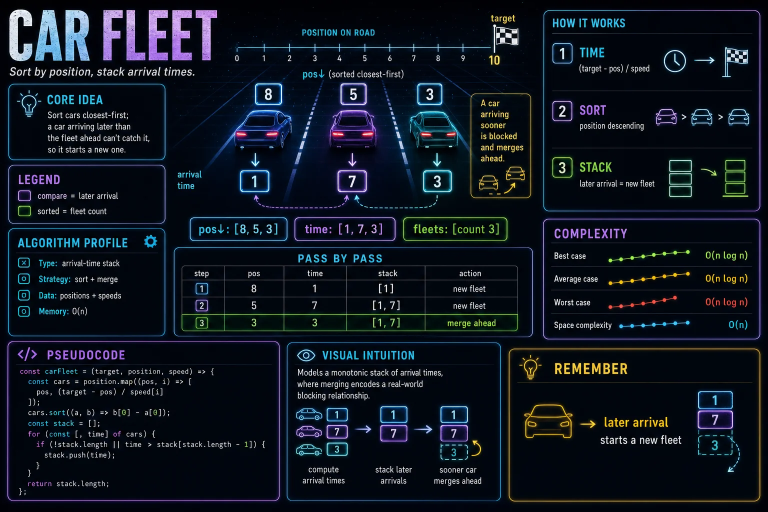 Car Fleet infographic showing the monotonic stack, key steps, and complexity.