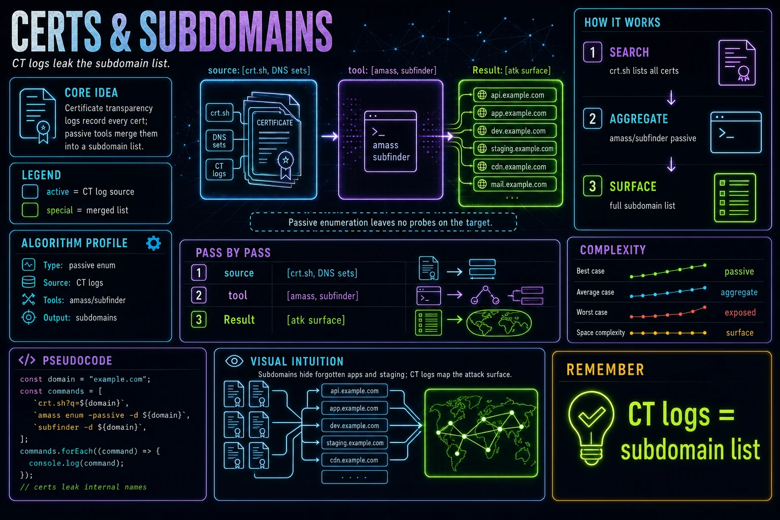 Certificates & Subdomains infographic showing the concept, key steps, and tradeoffs.