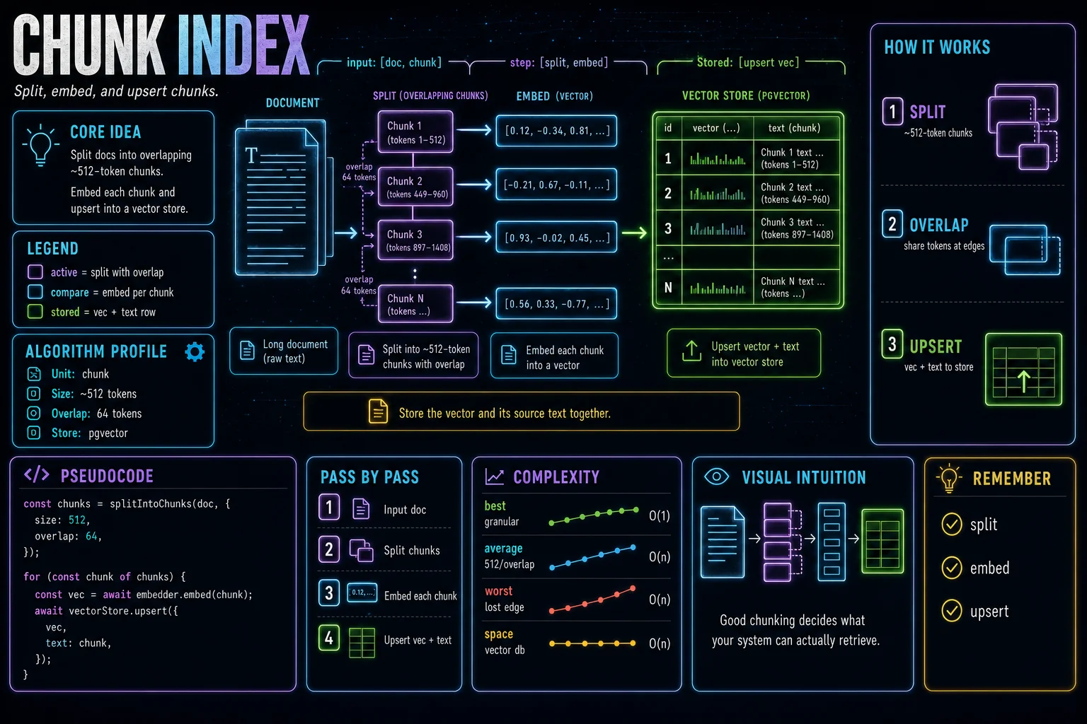 Chunking & Vector Store infographic showing the concept, key steps, and tradeoffs.