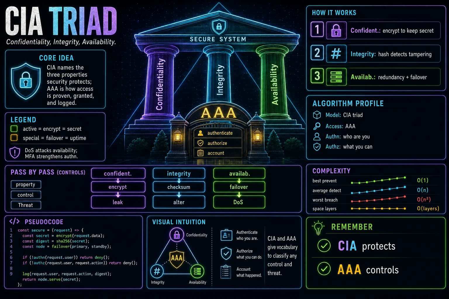 CIA Triad & AAA infographic showing the concept, key steps, and tradeoffs.
