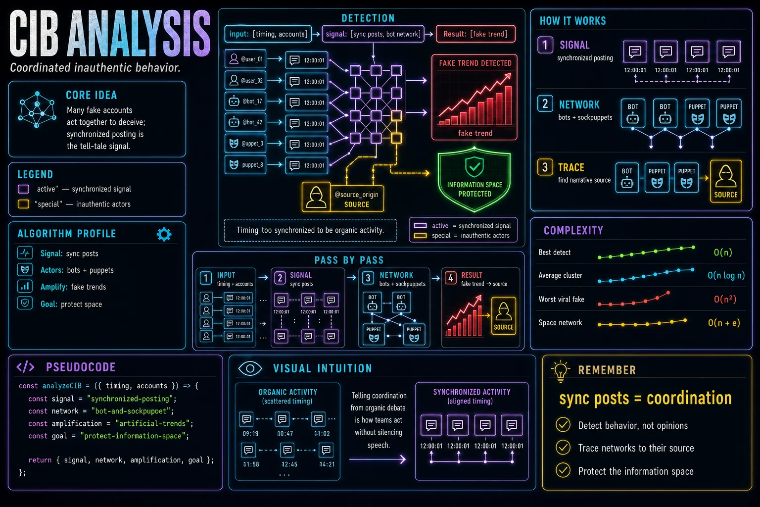 Coordinated Inauthentic Behavior infographic showing the concept, key steps, and tradeoffs.