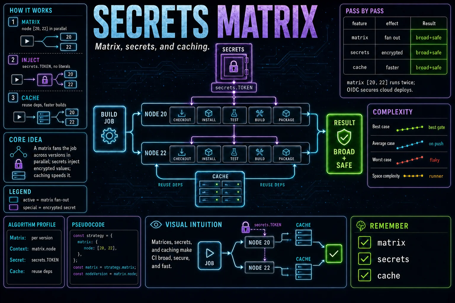 Secrets, Caching & Matrix infographic showing the concept, key steps, and tradeoffs.
