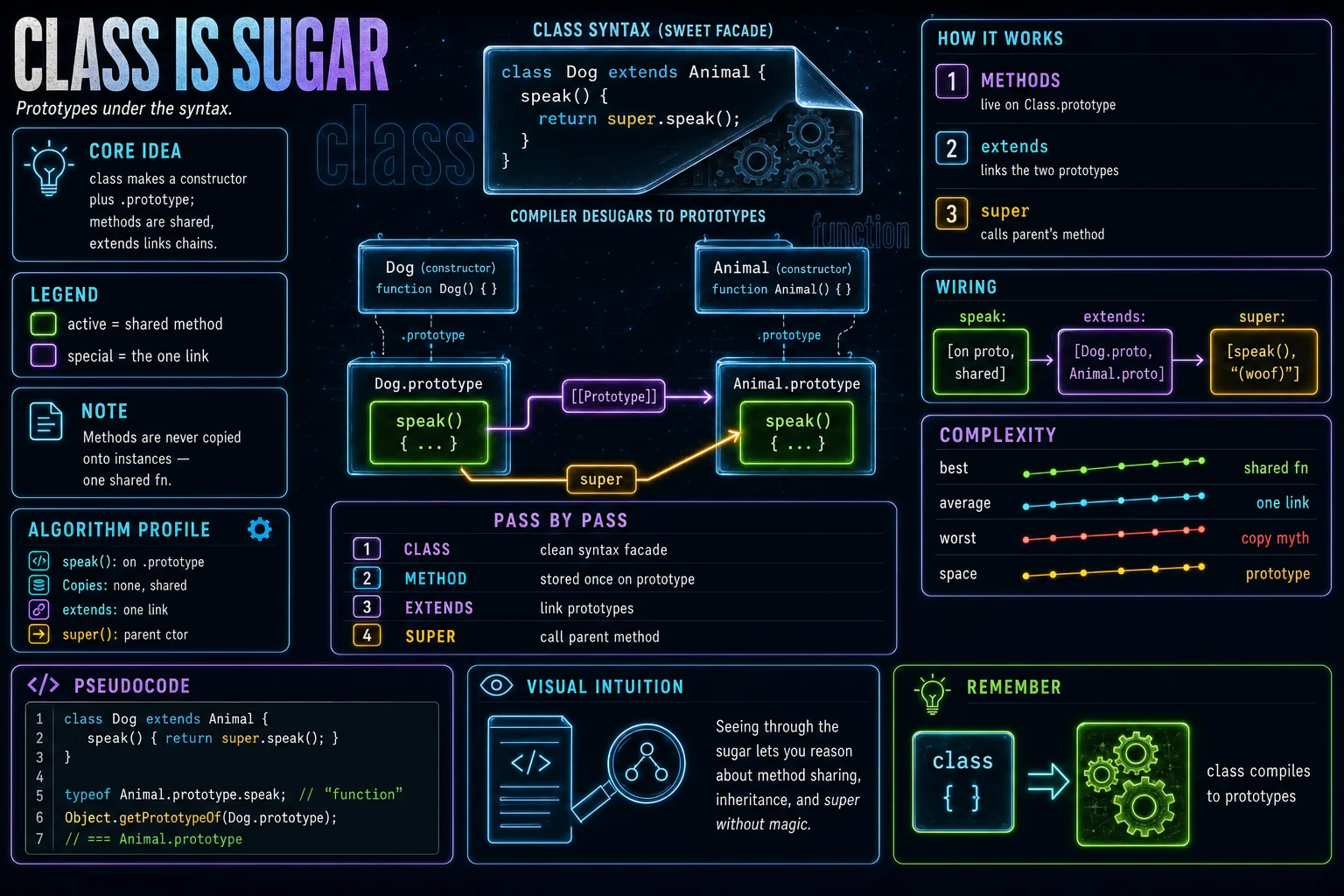 class is Sugar infographic showing the concept, key steps, and tradeoffs.
