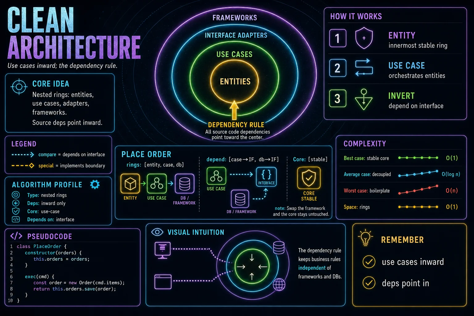 Clean Architecture infographic showing the concept, key steps, and tradeoffs.