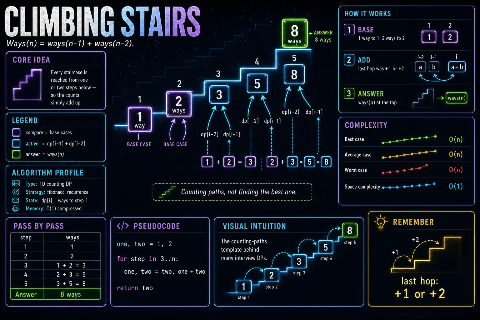Climbing Stairs infographic showing DP state, transition, base cases, and complexity.