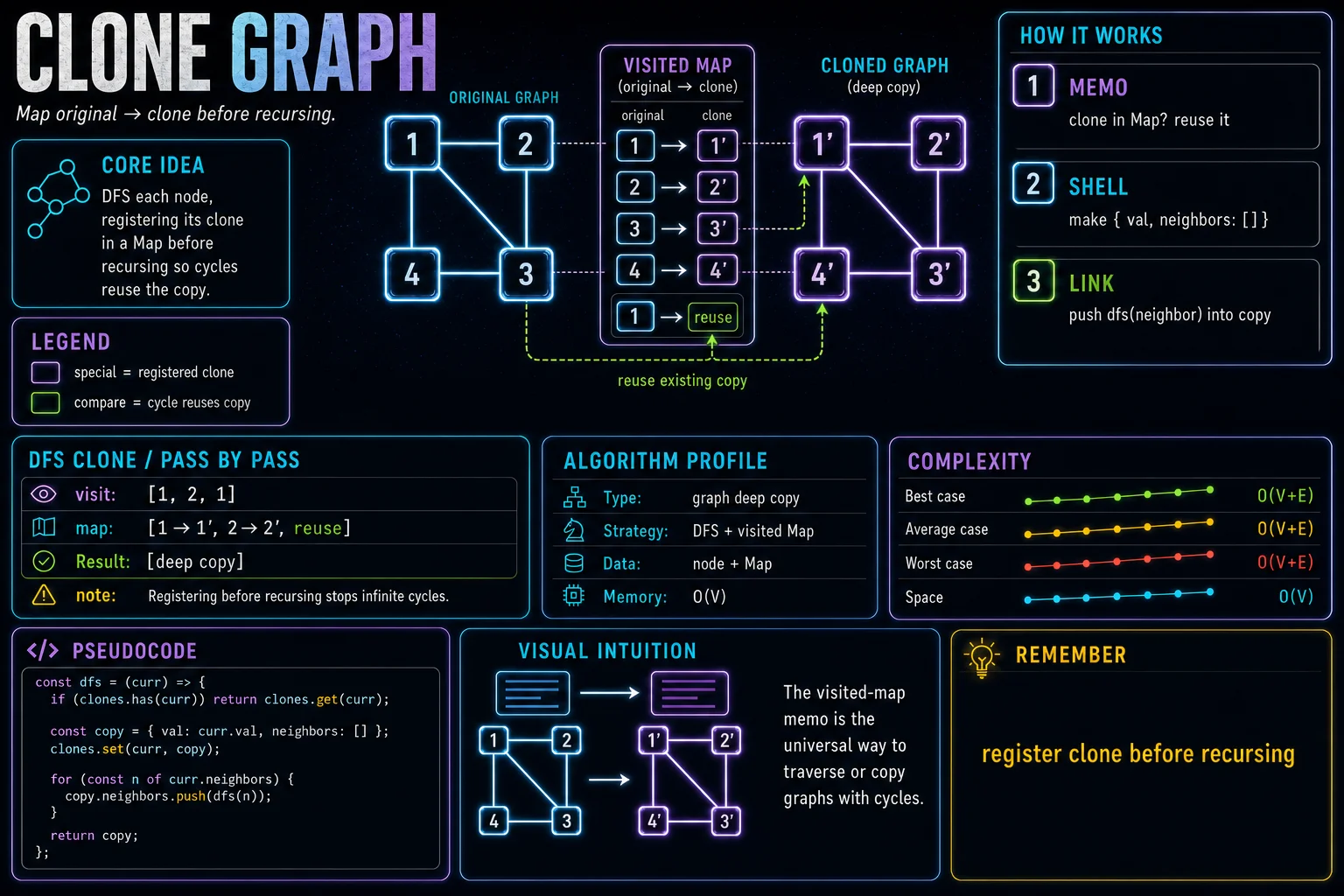 Clone Graph infographic showing the graph or grid, traversal, and complexity.