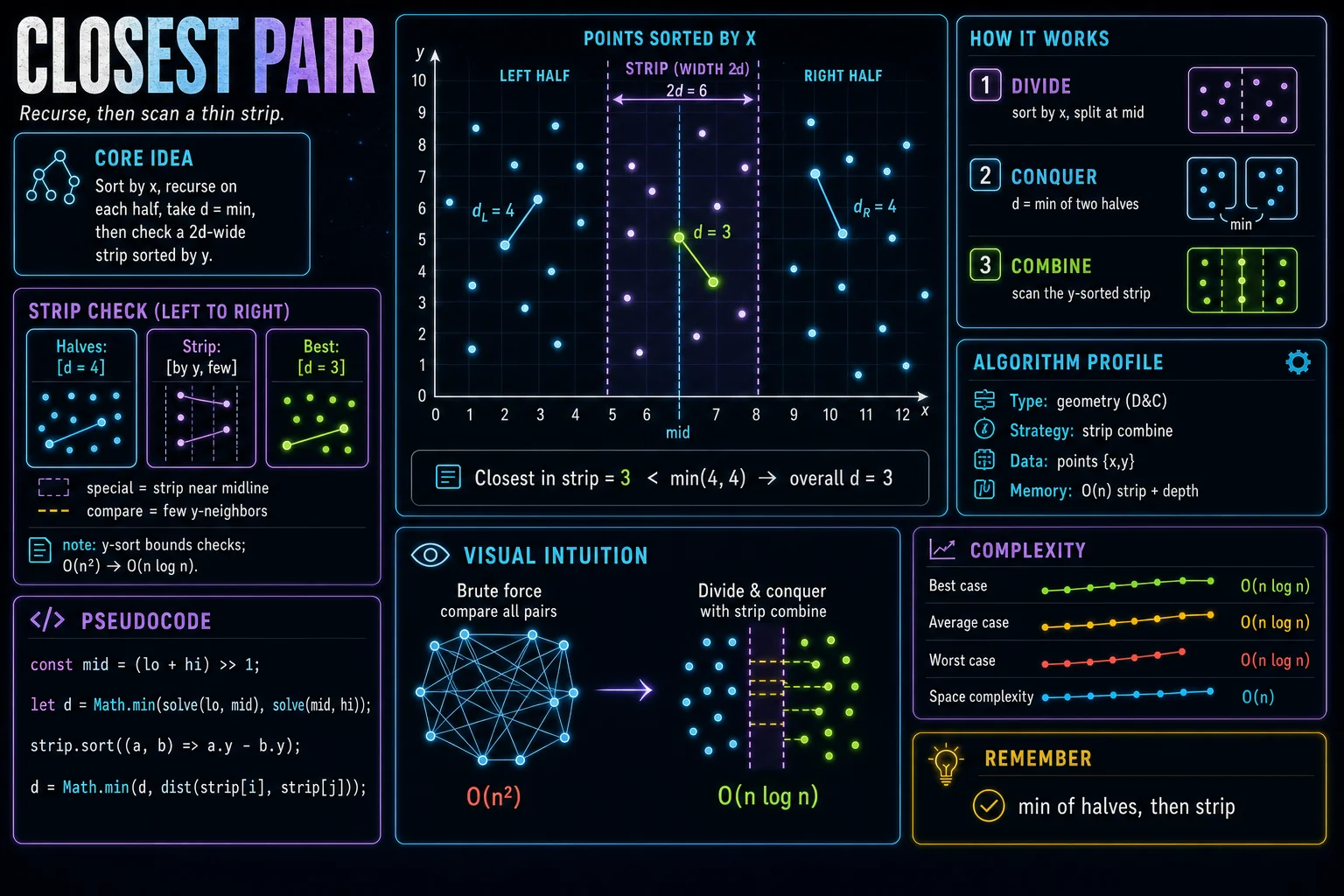 Closest Pair of Points infographic showing the divide, conquer, and combine steps with complexity.