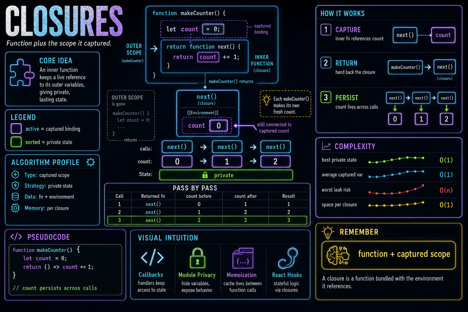 Closures infographic showing the concept, key steps, and tradeoffs.