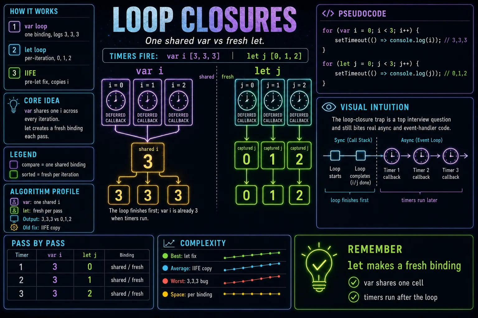 Closures in Loops infographic showing the concept, key steps, and tradeoffs.