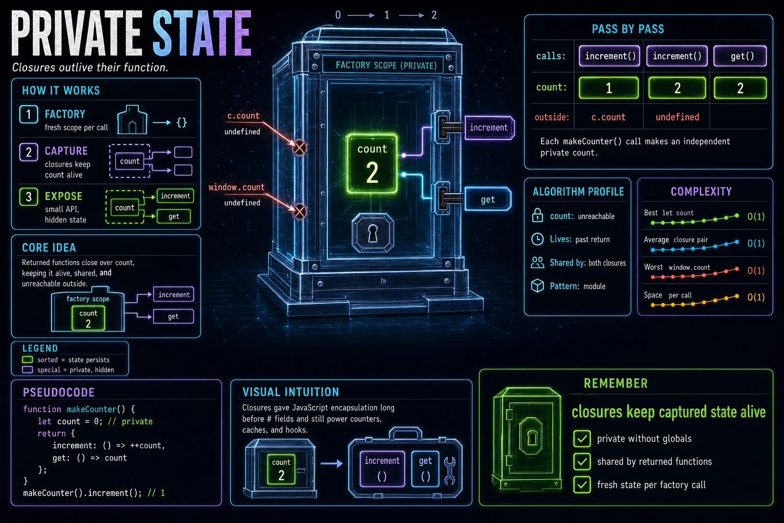 Closures for Private State infographic showing the concept, key steps, and tradeoffs.