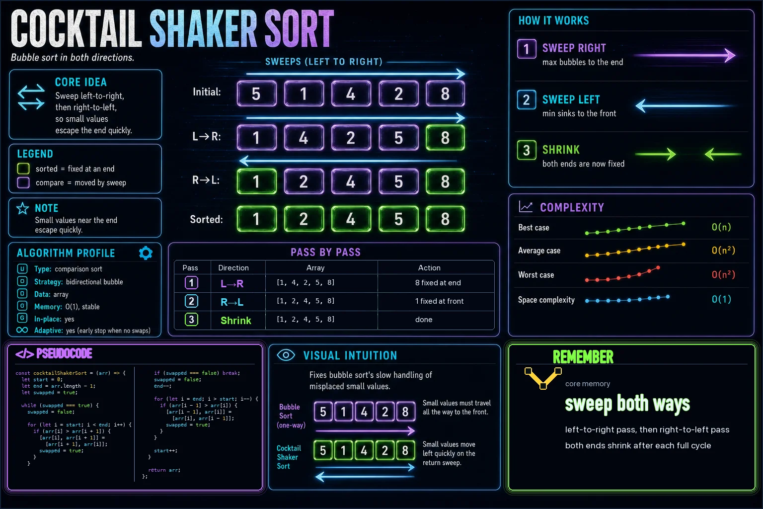 Cocktail Shaker Sort infographic showing the main sorting idea, key operations, and complexity tradeoffs.