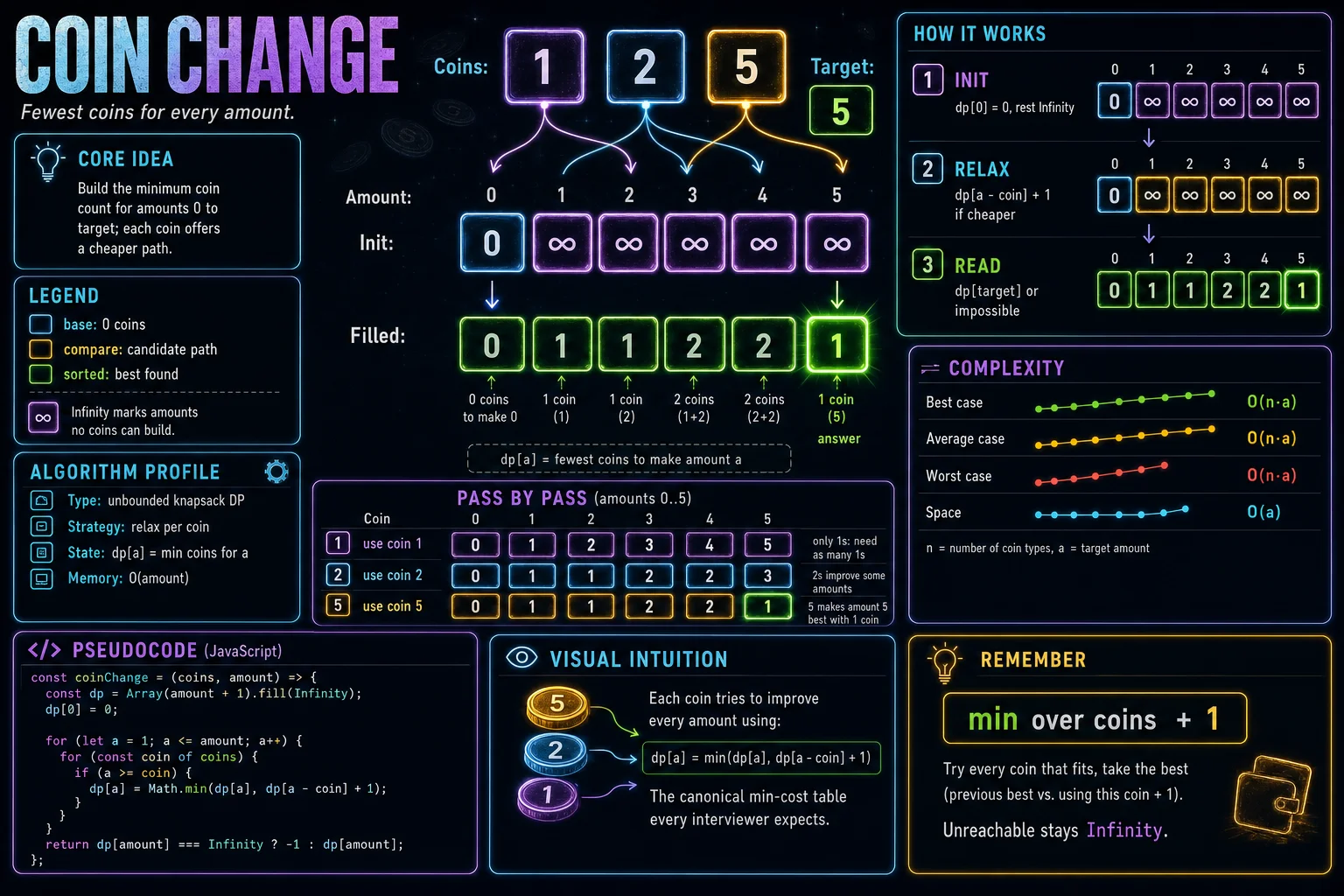 Coin Change infographic showing DP state, transition, base cases, and complexity.