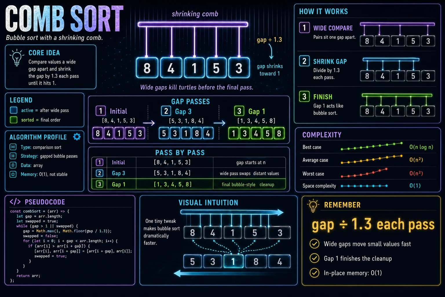 Comb Sort infographic showing the main sorting idea, key operations, and complexity tradeoffs.