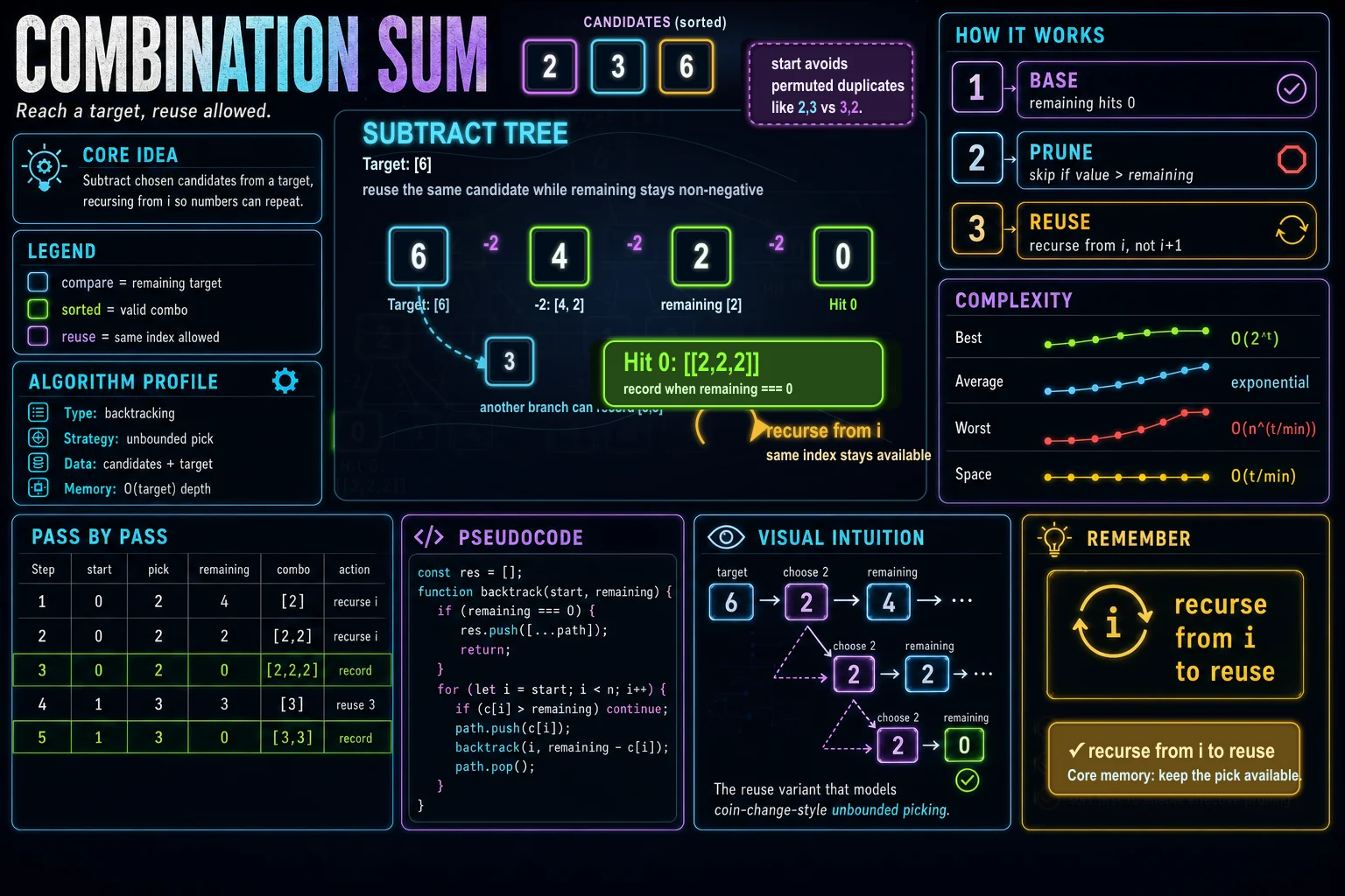 Combination Sum infographic showing the choose/explore/undo recursion tree and complexity.