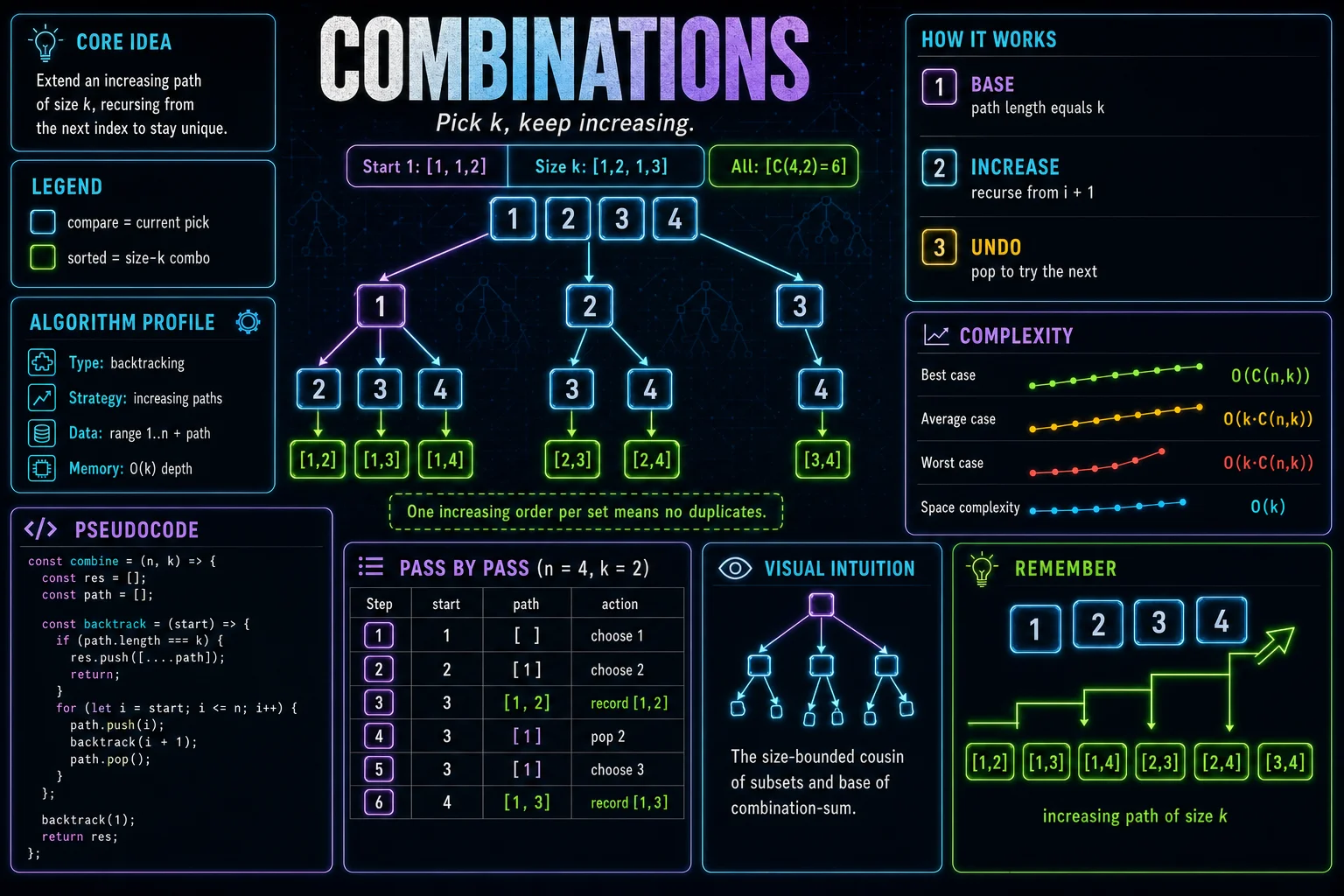 Combinations infographic showing the choose/explore/undo recursion tree and complexity.