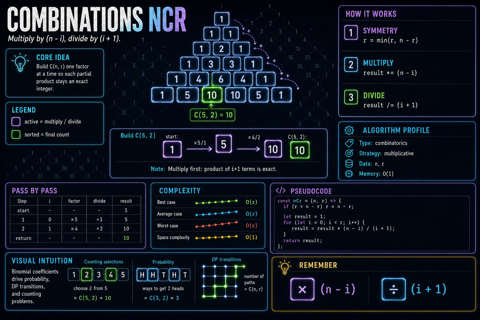 Combinations nCr infographic showing the core idea, key steps, and complexity.