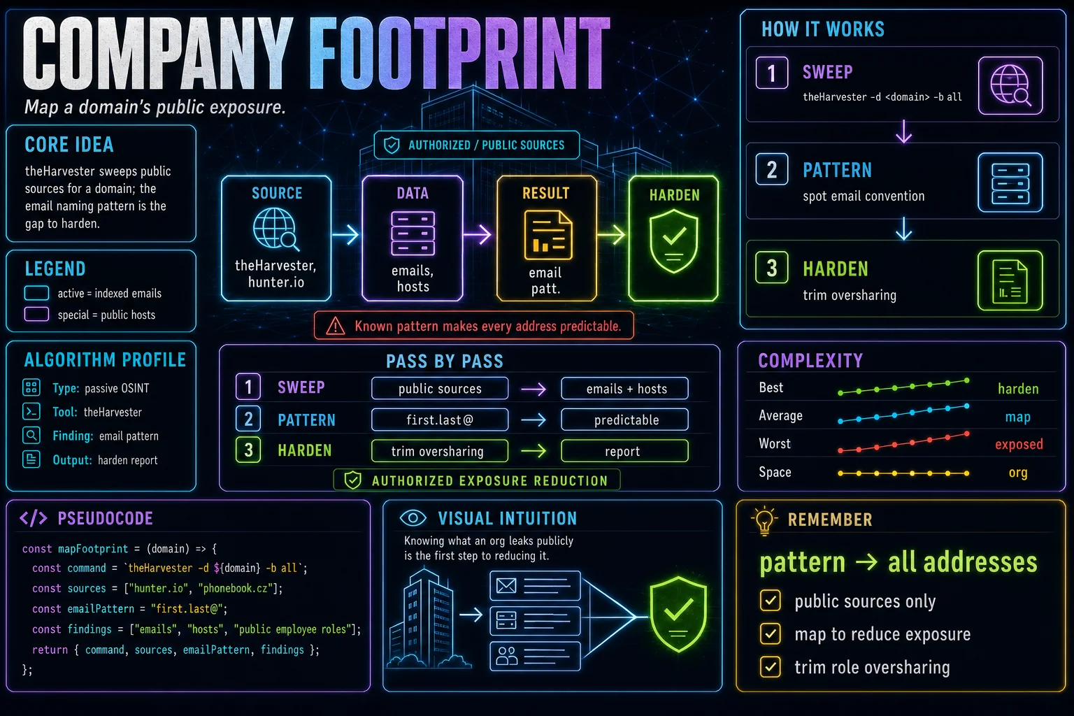Company Footprint infographic showing the concept, key steps, and tradeoffs.