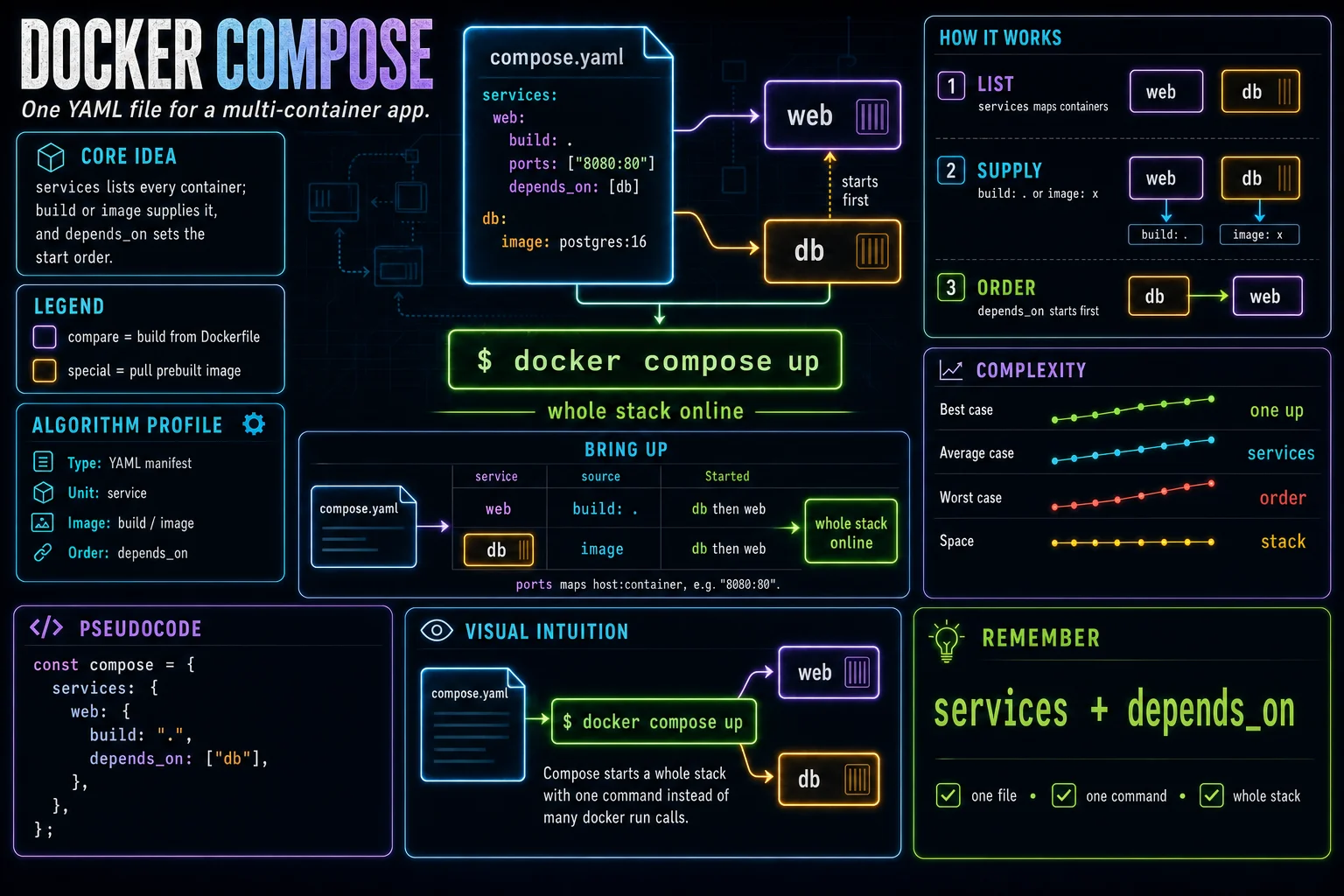 docker compose infographic showing the concept, key steps, and tradeoffs.