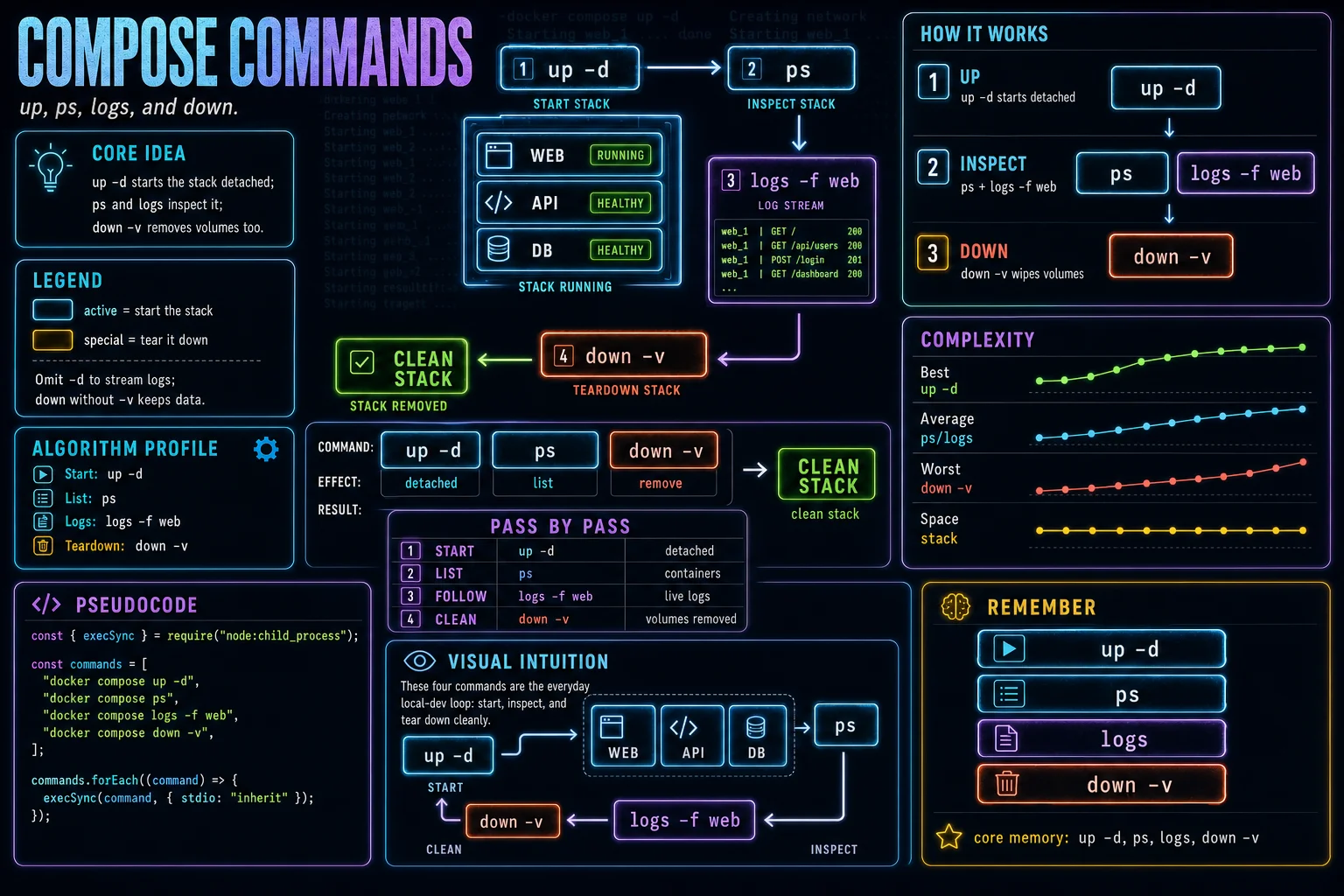 Compose Commands infographic showing the concept, key steps, and tradeoffs.