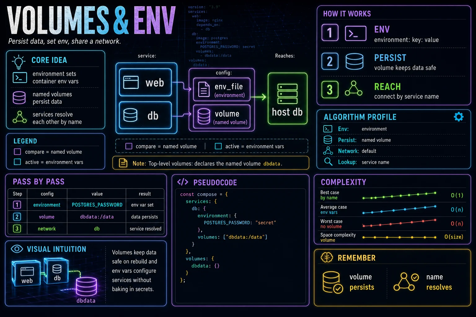 Volumes, Env & Networks infographic showing the concept, key steps, and tradeoffs.