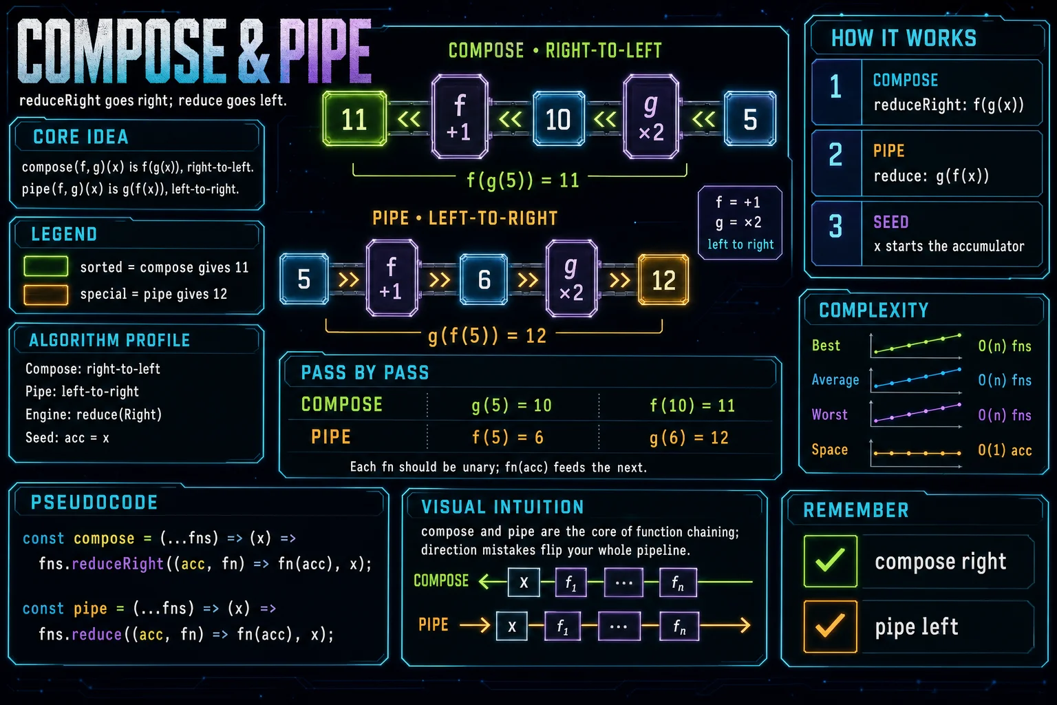Implement compose & pipe infographic showing the concept, key steps, and tradeoffs.