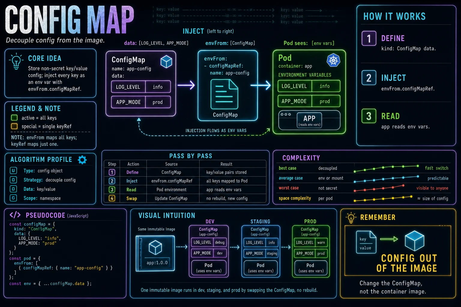 ConfigMap infographic showing the concept, key steps, and tradeoffs.